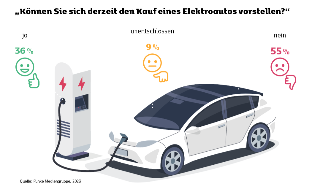Grafik: Können Sie sich derzeit den Kauf eines Elektroautos vorstellen?