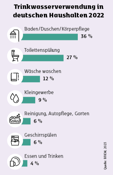 Grafik: Trinkwasserverwendung in deutschen Haushalten 2022